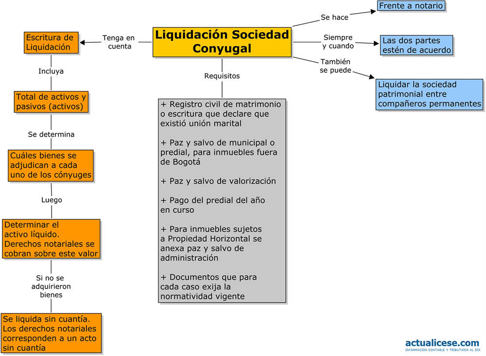 Infografía ¿cómo Liquidar Una Sociedad Conyugal 5525