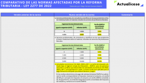 Comparativo De Las Normas Afectadas Por La Reforma Tributaria Ley