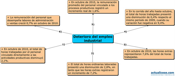 deterioro del empleo industrial