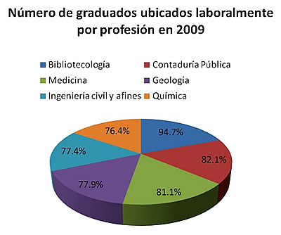 graduados ubicados laboralmente por profesion 2009
