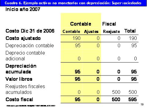 Depreciacion Fiscal Sin Ajustes Por Inflacion Ii Gabriel Vasquez