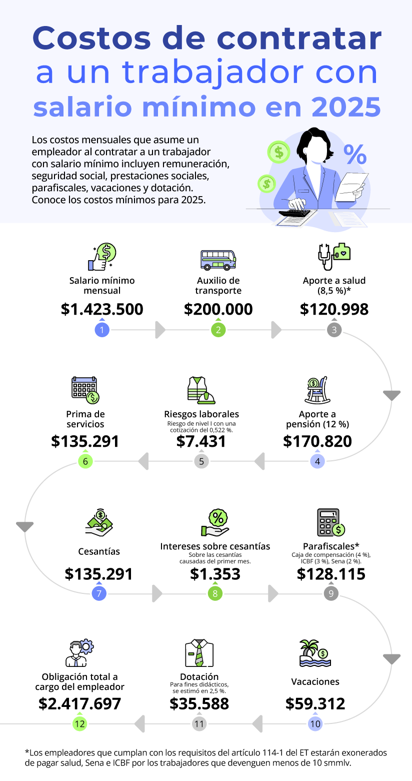 IF-Costos-trabajador-salario-minimo-2025 (1).png