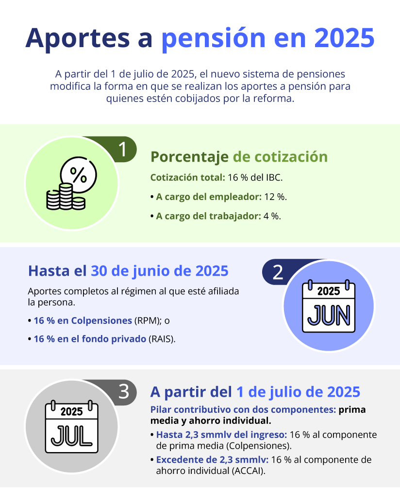 IF-Aportes-a-pension-2025.png