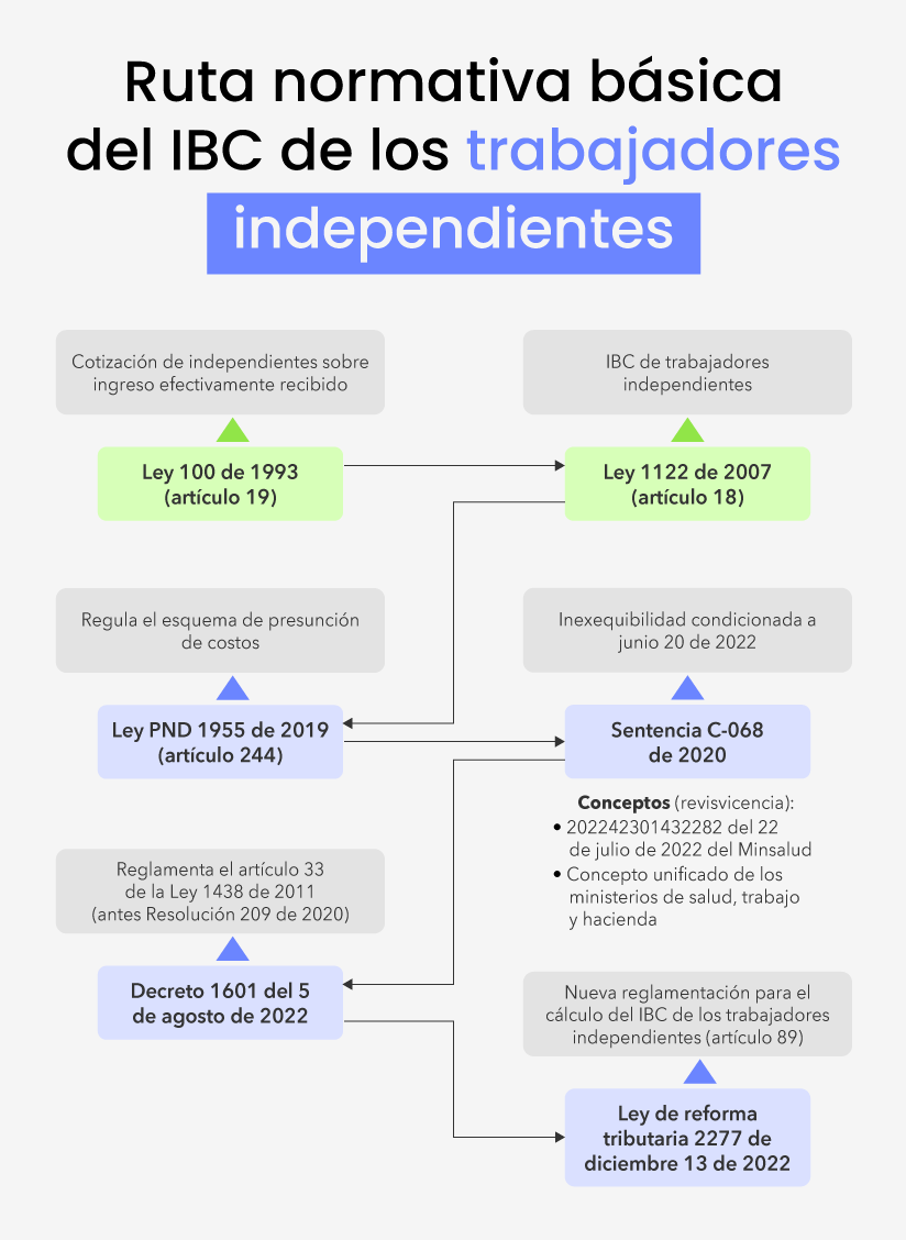 IF-Ruta-normativa-IBC-trabajadores-independientes.png