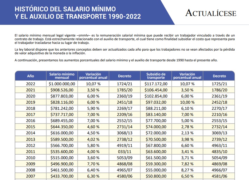 Salario Minimo En Colombia 2023 Mas Auxilio De Transporte 2024