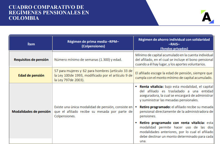 Cuadro comparativo de regímenes pensionales en Colombia