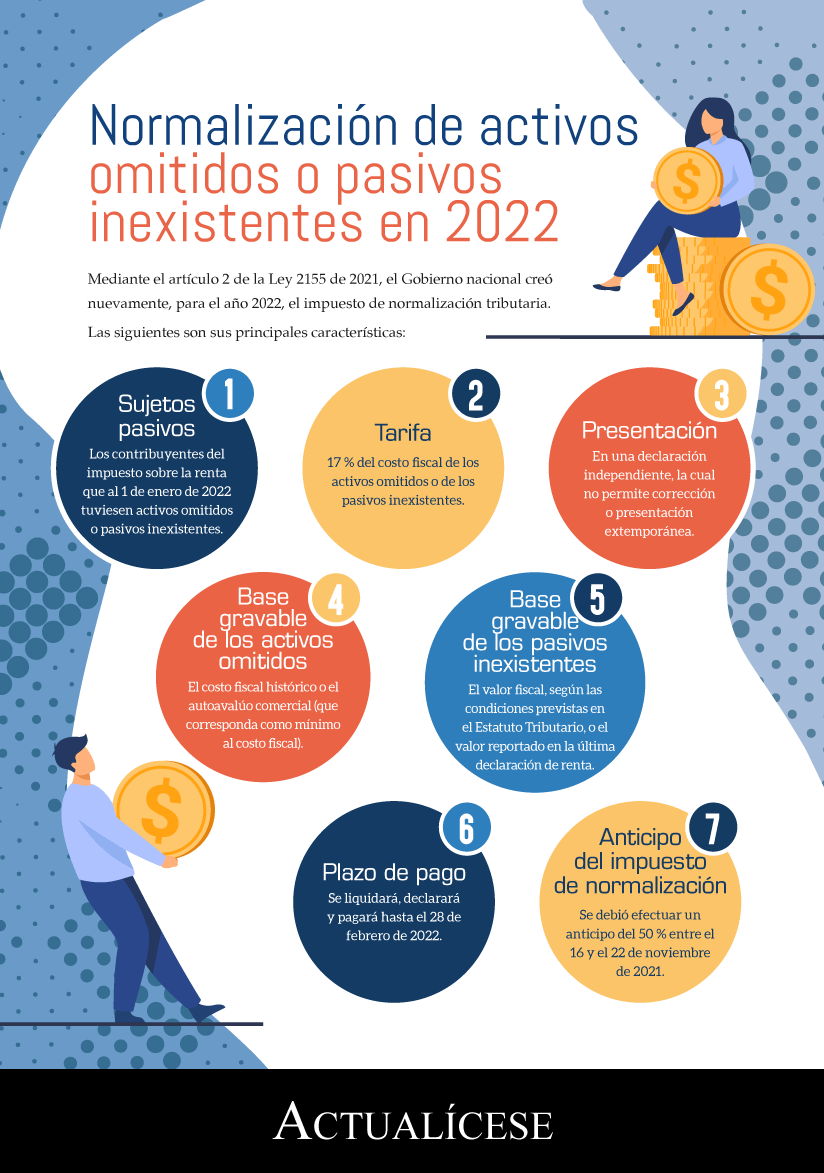 [Infografía] Normalización tributaria de activos omitidos o pasivos inexistentes en 2022