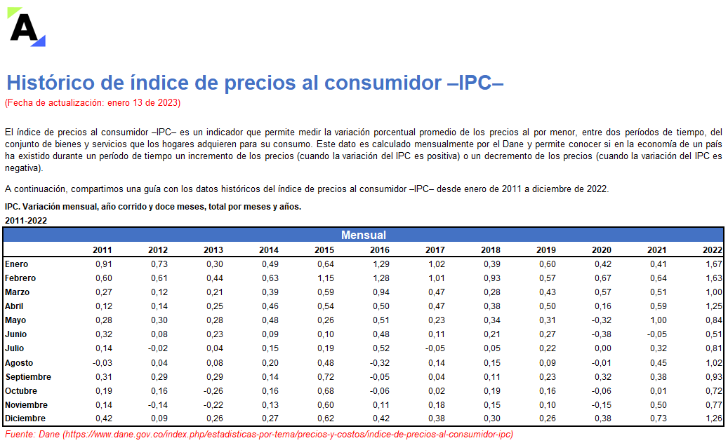 Histórico del índice de precios al consumidor –IPC–