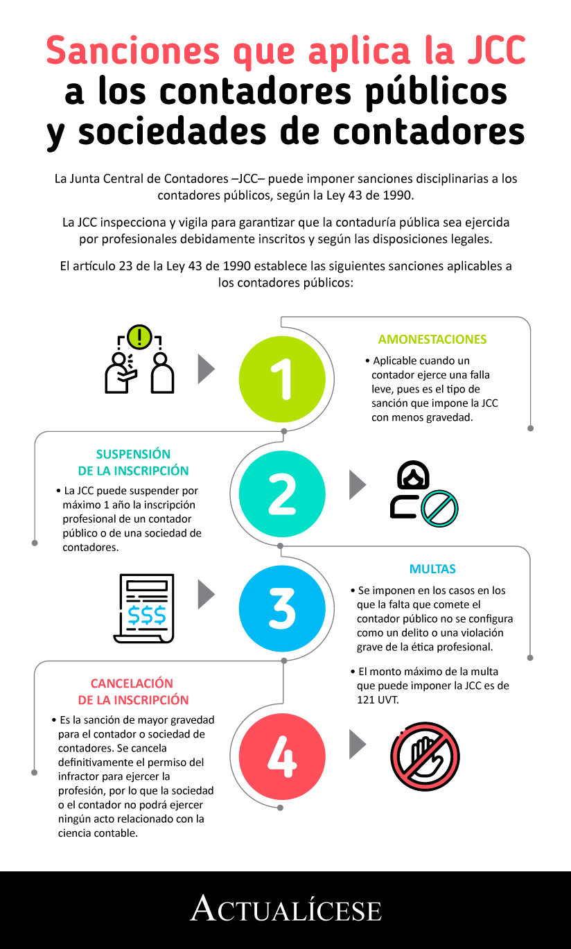 [Infografía] Sanciones que aplica la JCC a los contadores públicos y sociedades de contadores