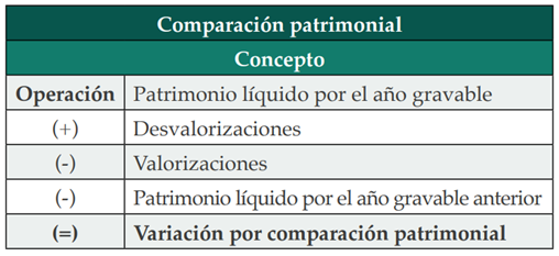 Renta Gravable Por Comparación Patrimonial