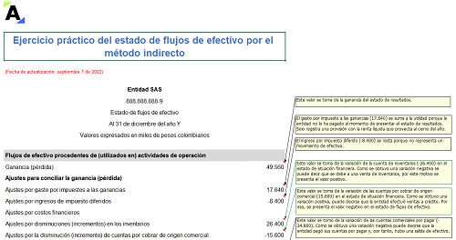 Estado de flujos de efectivo por el método indirecto: ejercicio práctico y plantilla en Excel