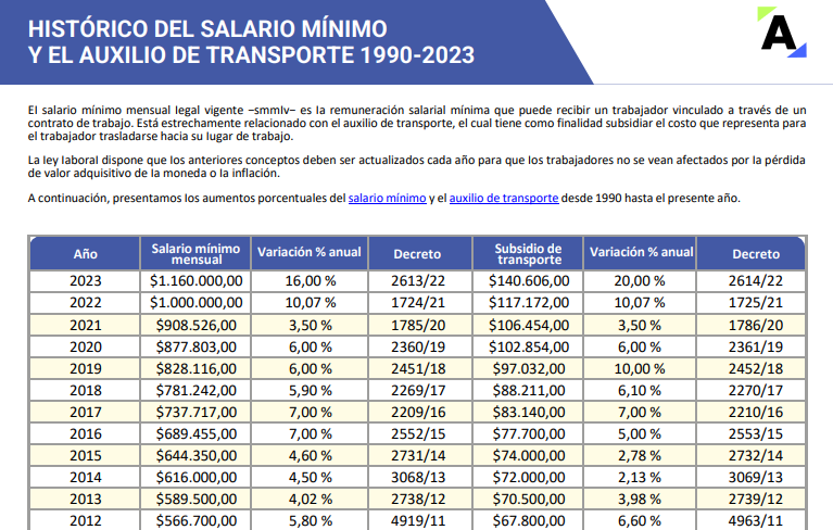 Histórico de salario mínimo y auxilio de transporte 1990-2023