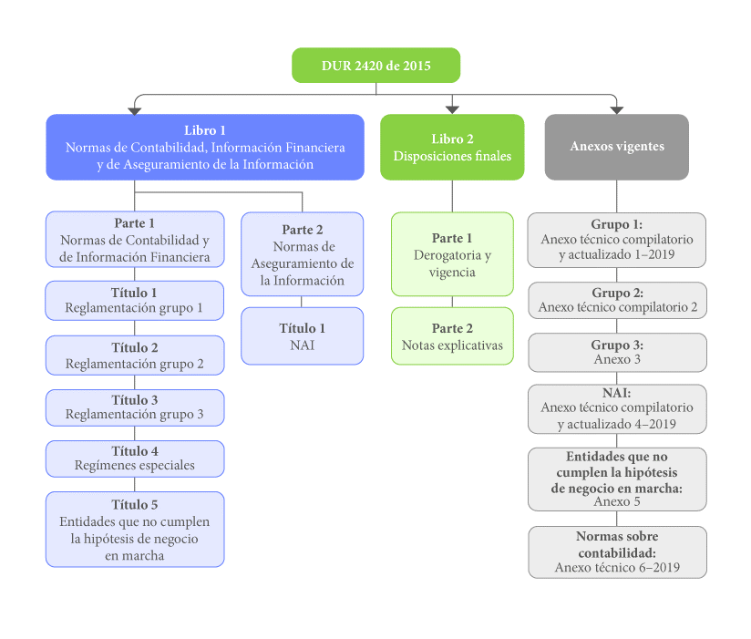 Estructura del Decreto 2420 de 2015.