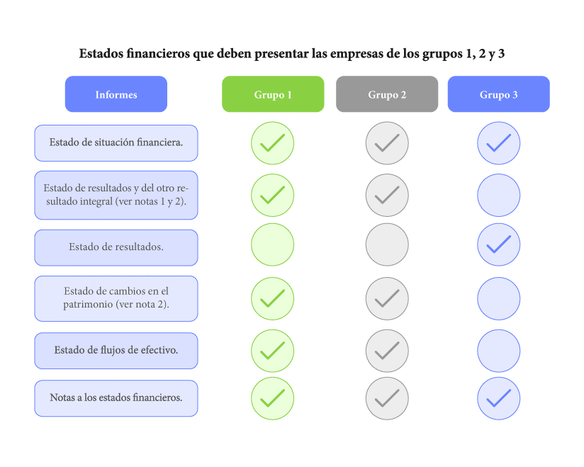 Estados financieros vigentes en Colombia.