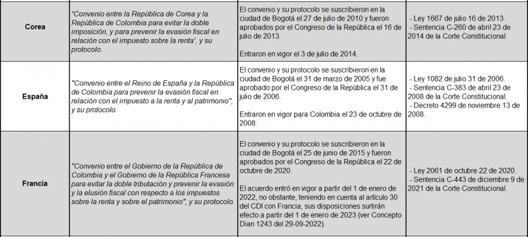 Listado De Convenios Internacionales Para Evitar La Doble Tributación ...