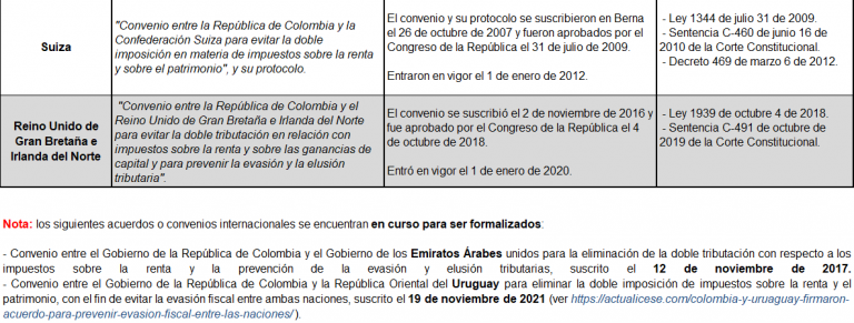 Listado De Convenios Internacionales Para Evitar La Doble Tributación ...