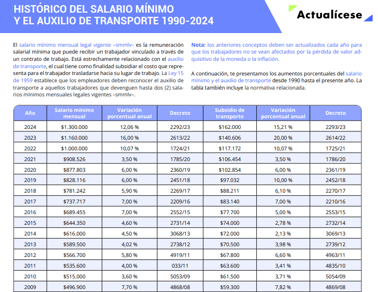 Histórico del salario mínimo y el auxilio de transporte 1990-2024