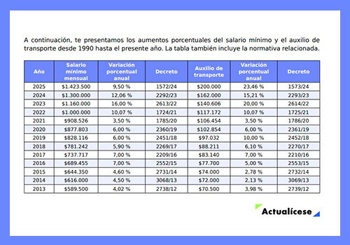 salario mínimo