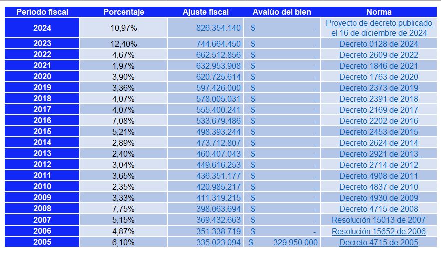 reajuste fiscal