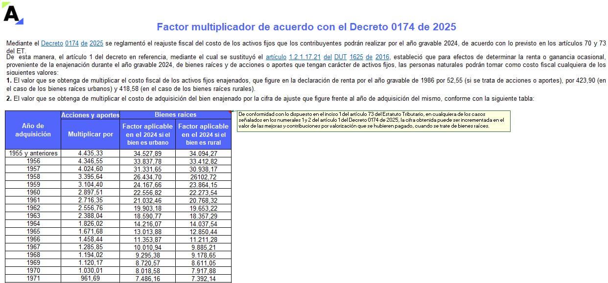 Valor patrimonial de acciones y aportes en la declaración de renta de personas naturales por el AG 2024