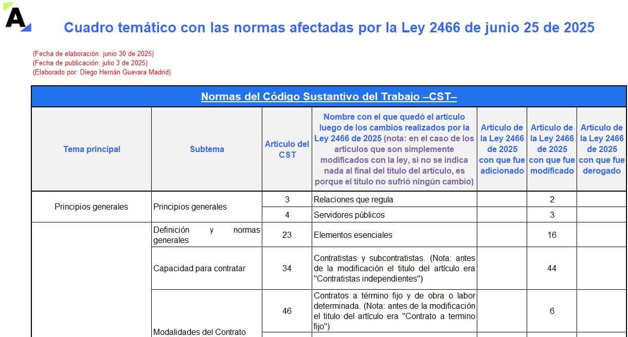 Cuadro temático con las normas afectadas por la Ley de reforma laboral 2466 de junio 25 de 2025