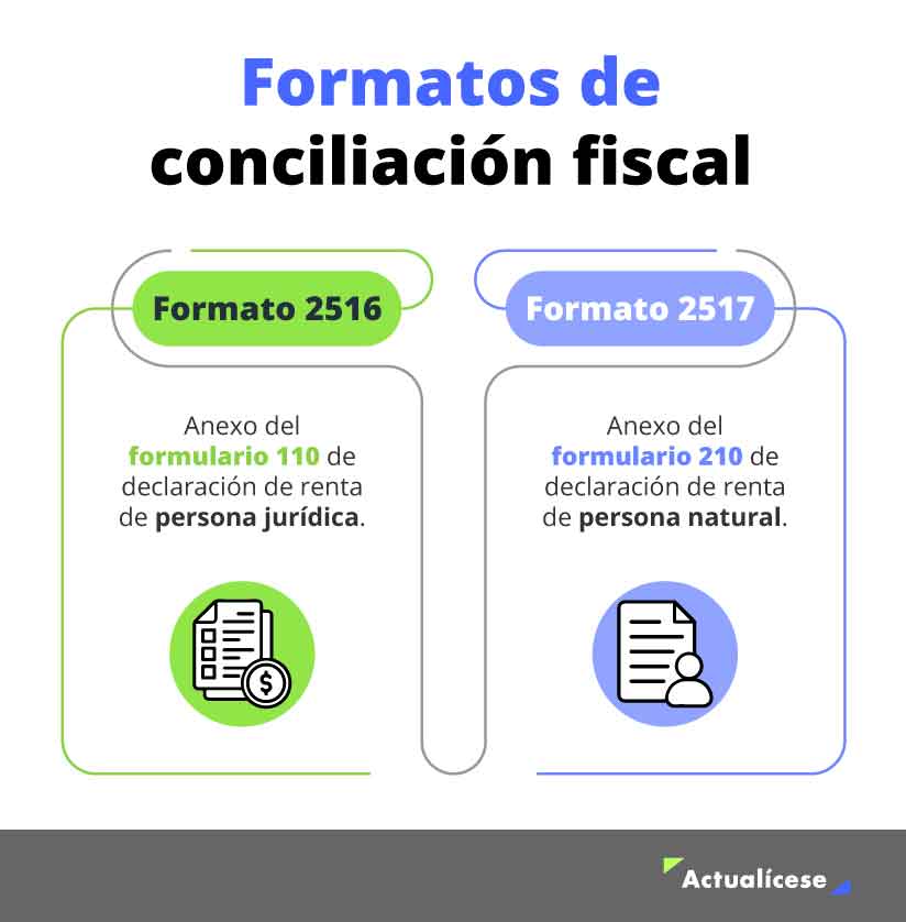 Formatos 2516 y 2517